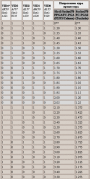 Таблица1. Совмещённая таблица напряжений для процессоров Slot1/Socket370. * - для FCPGA2 это VID25mV ** - в случае единиц на всех "VID-ах" напряжение не выставляется вообще (расценивается как отсутствие процессора) - 0 Volt.